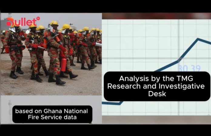 Fire Outbreaks in Ghana: Fewer Incidents, Rising Human Cost Fire Outbreaks in Ghana: Fewer Incidents, Rising Human Cost
